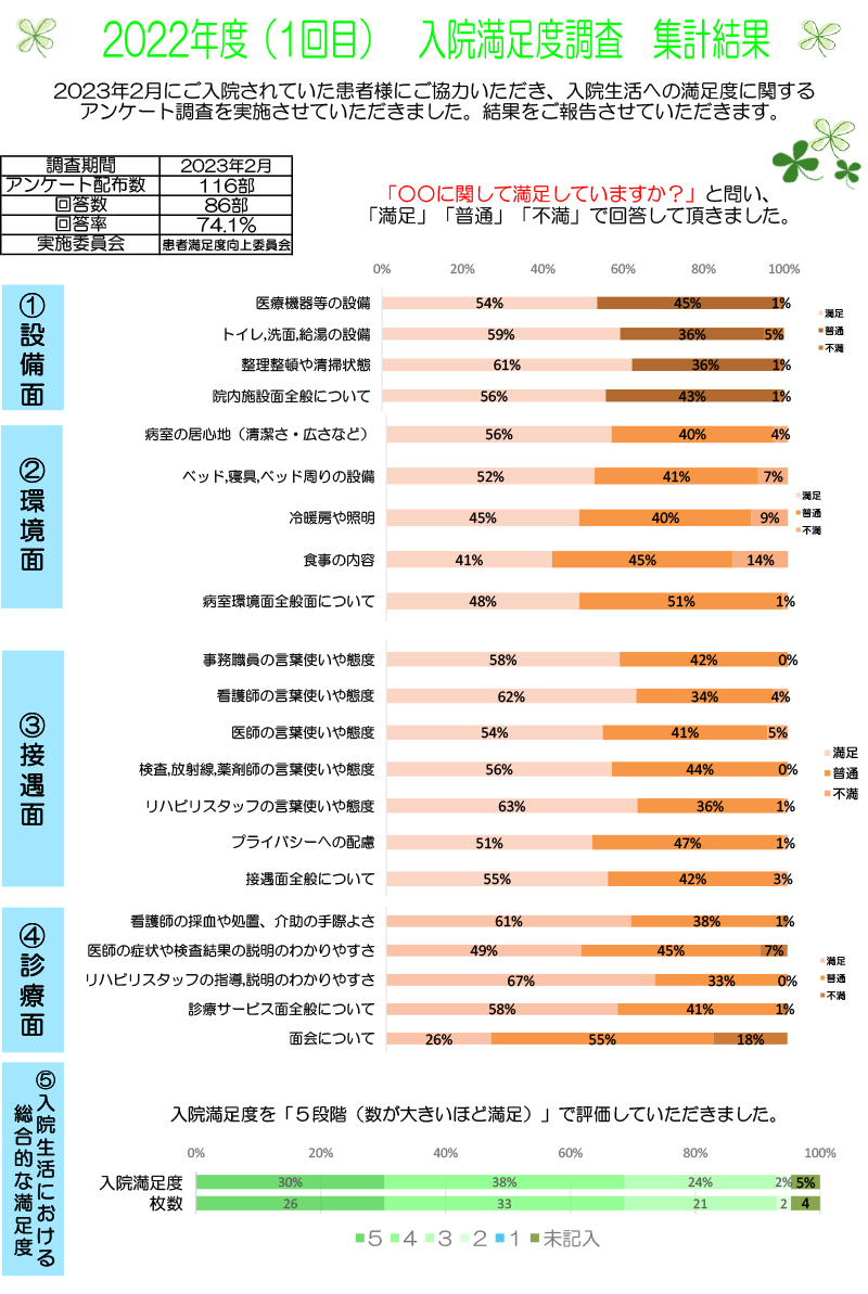 入院満足度調査